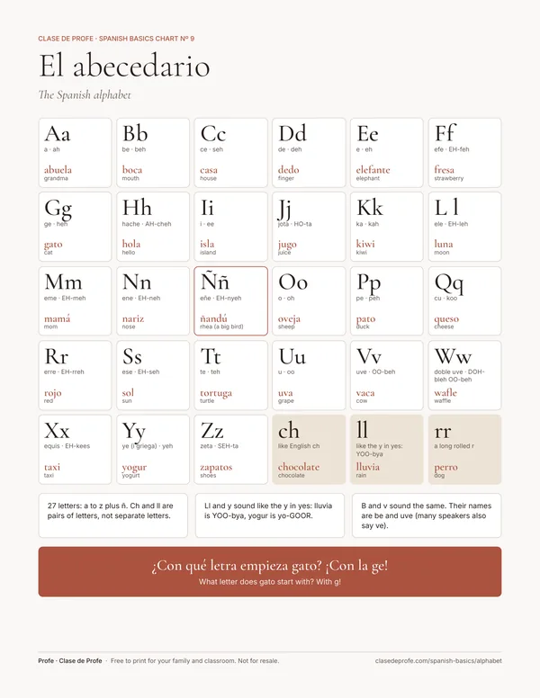 Chart: the 27 letters of the Spanish alphabet, each with its name and a word